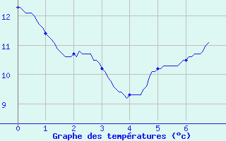 Courbe de tempratures pour Kruth (68)