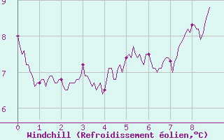 Courbe du refroidissement olien pour Mouthoumet (11)