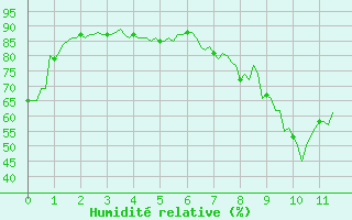 Courbe de l'humidit relative pour Saint-Jeures (43)