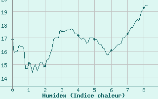 Courbe de l'humidex pour Chambry / Aix-Les-Bains (73)