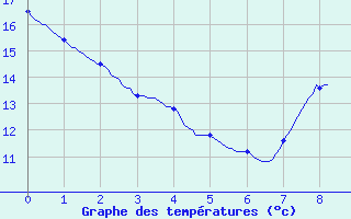 Courbe de tempratures pour Surin (79)