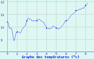 Courbe de tempratures pour Guillonville 2 (28)