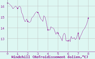 Courbe du refroidissement olien pour Saint-Andr-de-Sangonis (34)