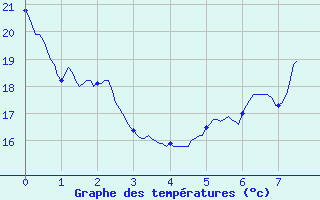 Courbe de tempratures pour Eyragues (13)