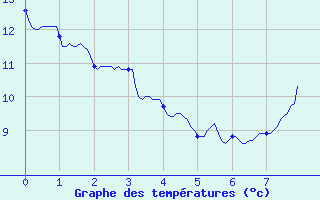 Courbe de tempratures pour Grospierres - Tourasse (07)