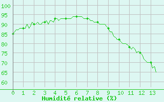 Courbe de l'humidit relative pour Galargues (34)