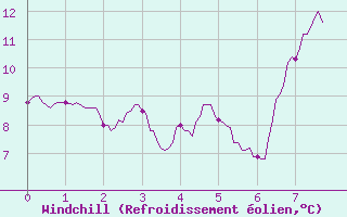 Courbe du refroidissement olien pour Pone (06)