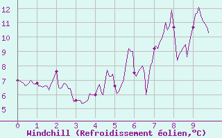 Courbe du refroidissement olien pour Peira Cava (06)