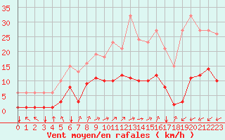 Courbe de la force du vent pour Villarzel (Sw)