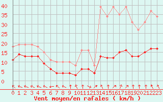 Courbe de la force du vent pour Chatelus-Malvaleix (23)