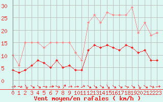 Courbe de la force du vent pour Cabestany (66)