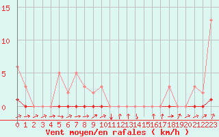 Courbe de la force du vent pour Potes / Torre del Infantado (Esp)