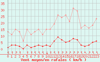 Courbe de la force du vent pour Lagny-sur-Marne (77)