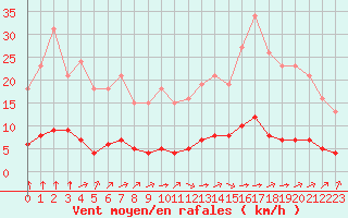 Courbe de la force du vent pour Saint-Martial-de-Vitaterne (17)