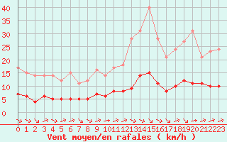 Courbe de la force du vent pour Ruffiac (47)