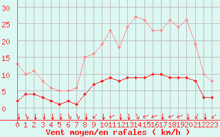 Courbe de la force du vent pour Tauxigny (37)