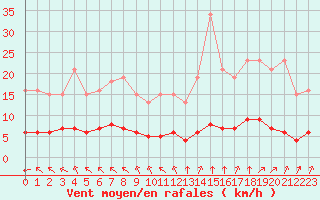 Courbe de la force du vent pour Aizenay (85)