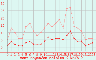 Courbe de la force du vent pour Leign-les-Bois (86)