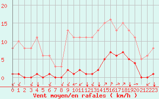 Courbe de la force du vent pour Guidel (56)