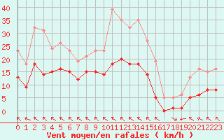 Courbe de la force du vent pour Chatelus-Malvaleix (23)