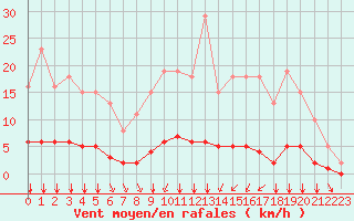 Courbe de la force du vent pour Villefontaine (38)