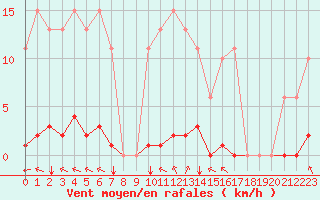 Courbe de la force du vent pour Saint-Brevin (44)