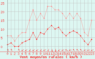Courbe de la force du vent pour Aniane (34)