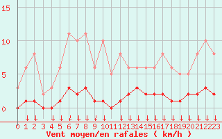 Courbe de la force du vent pour Leign-les-Bois (86)