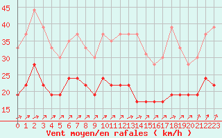Courbe de la force du vent pour Cambrai / Epinoy (62)