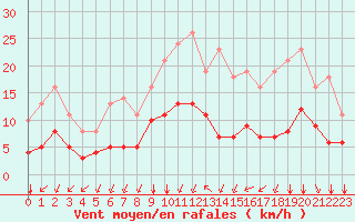 Courbe de la force du vent pour Sgur-le-Chteau (19)