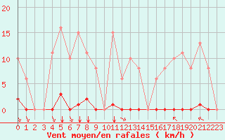 Courbe de la force du vent pour Saint-Amans (48)