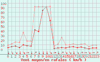 Courbe de la force du vent pour Fiscaglia Migliarino (It)