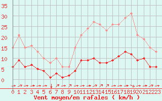 Courbe de la force du vent pour Ciudad Real (Esp)