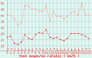Courbe de la force du vent pour Crest (26)