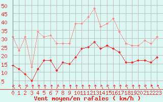 Courbe de la force du vent pour Villarzel (Sw)
