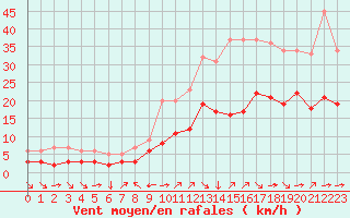 Courbe de la force du vent pour Champtercier (04)