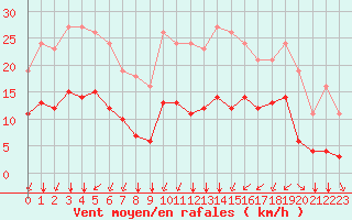 Courbe de la force du vent pour Saint-Sorlin-en-Valloire (26)