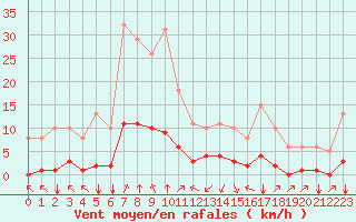 Courbe de la force du vent pour Jan (Esp)