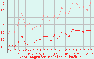 Courbe de la force du vent pour Bellengreville (14)