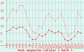Courbe de la force du vent pour Luc-sur-Orbieu (11)