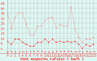 Courbe de la force du vent pour Chamonix-Mont-Blanc (74)