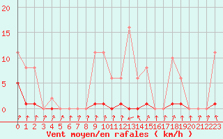 Courbe de la force du vent pour Pinsot (38)