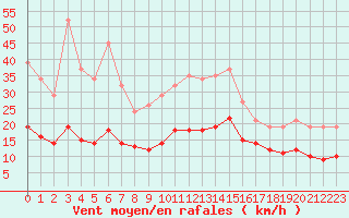 Courbe de la force du vent pour Fontenermont (14)