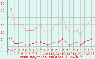 Courbe de la force du vent pour Lagny-sur-Marne (77)