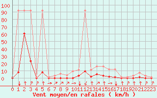 Courbe de la force du vent pour Fiscaglia Migliarino (It)