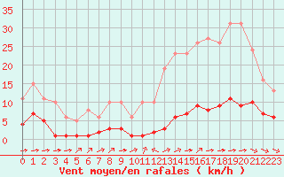 Courbe de la force du vent pour Ciudad Real (Esp)