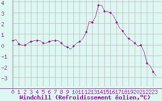 Courbe du refroidissement olien pour Villefontaine (38)