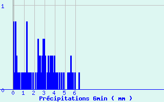 Diagramme des prcipitations pour Accous (64)