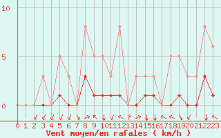 Courbe de la force du vent pour Meyrueis