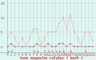 Courbe de la force du vent pour Guidel (56)